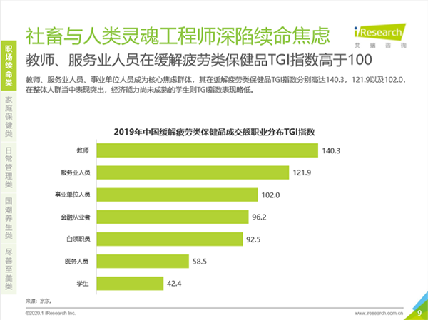 深陷“續(xù)命”焦慮！職場男性緩解疲勞類保健訴求突出