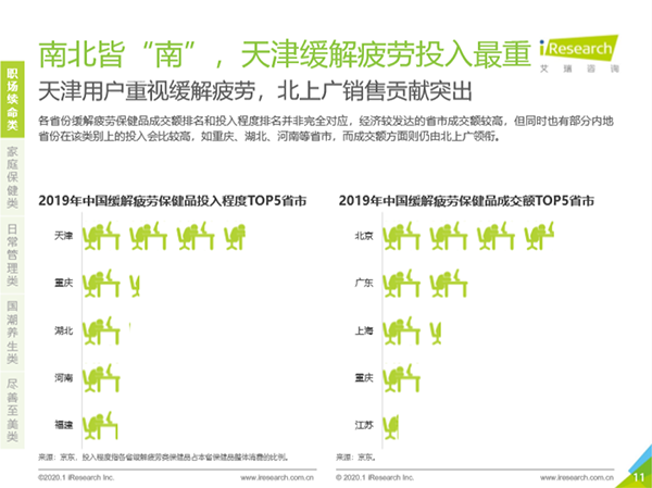 深陷“續(xù)命”焦慮！職場男性緩解疲勞類保健訴求突出