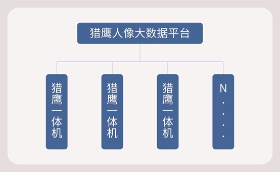 小規(guī)模人像系統(tǒng)建設(shè)，用科達(dá)獵鷹人像分析比對(duì)一體機(jī)