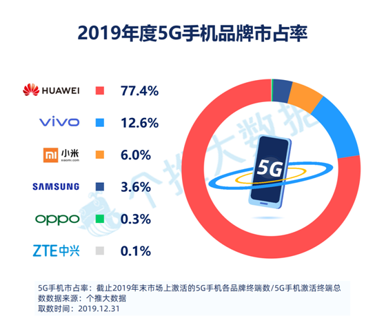 個推安卓手機報告：5G手機版圖持續(xù)擴張，大品牌都想分一杯羹