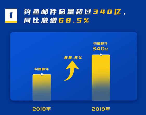 某制造企業(yè)因釣魚郵件損失20萬美元 企業(yè)郵箱安全亟待重視