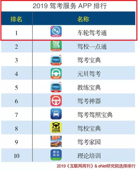 《互聯(lián)網(wǎng)周刊》發(fā)布2019年app排行榜，車輪駕考通蟬聯(lián)居首！車輪位居汽車后市場首位！