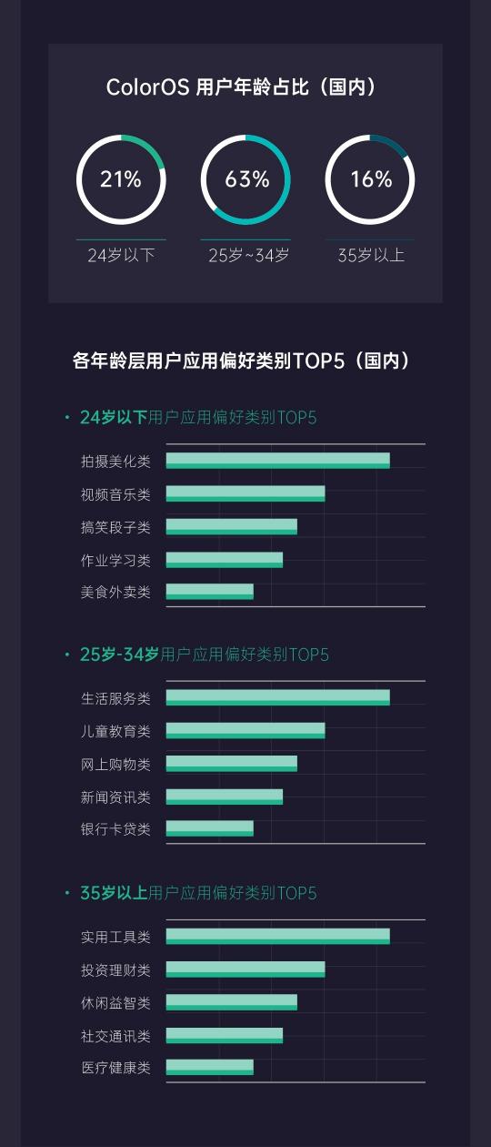 《2019年OPPO開放平臺(tái)年度總結(jié)》正式發(fā)布，助力開發(fā)者挖掘新增