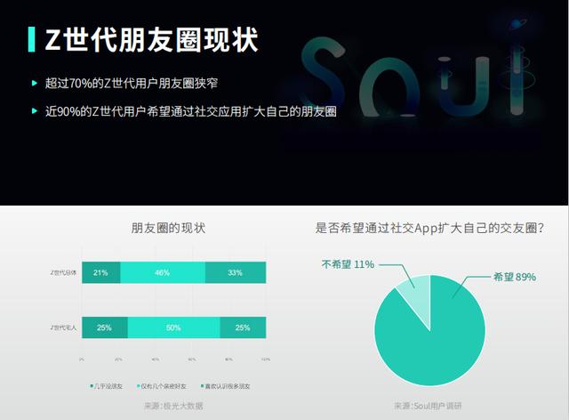 想了解Z世代的社交方式，從了解Soul開始