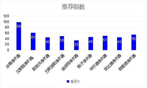 2019世界凈水器十大哪個牌子好？