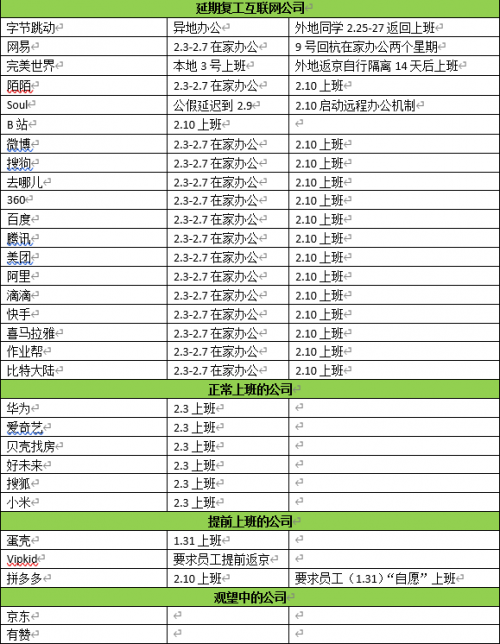 騰訊、B站、Soul等例行企業(yè)責(zé)任，關(guān)懷員工配合疫情防控