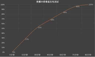 榮耀20青春版優(yōu)惠升級，6+64版首次優(yōu)惠300元僅售1199元