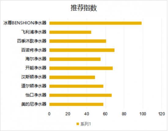 家用買哪個(gè)牌子的凈水器好呢？國際凈水器十大名牌您了解多少呢？