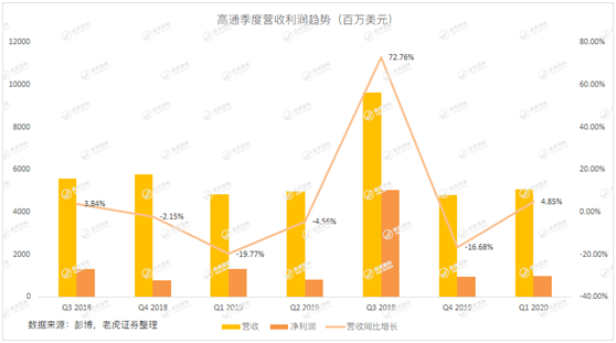 老虎證券：5G時(shí)代漸行漸近 這塊大蛋糕高通能分到多少？