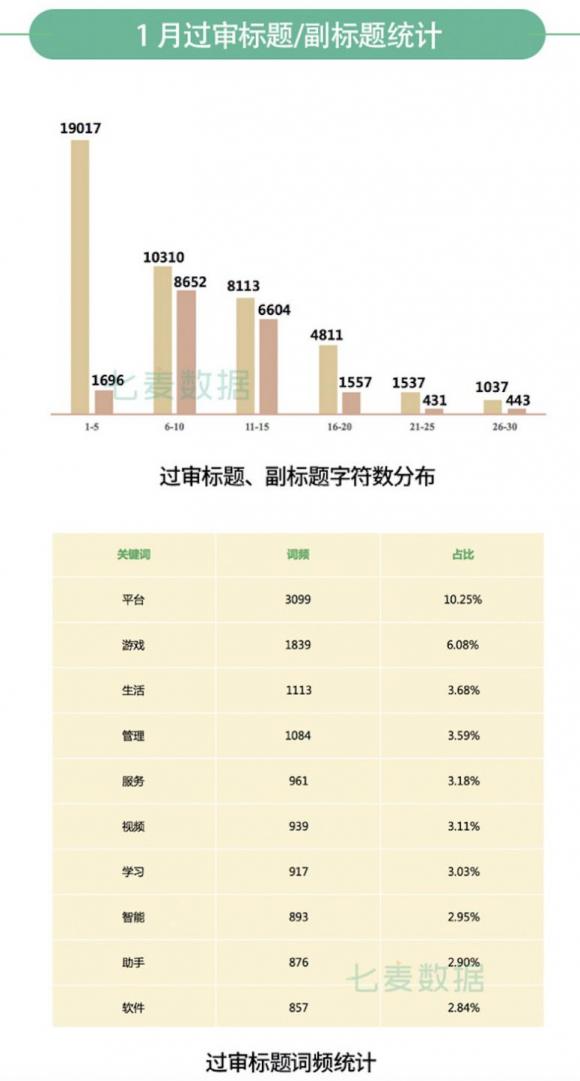 七麥研究院發(fā)布：2020年1月App Store推廣行情總結(jié)報告