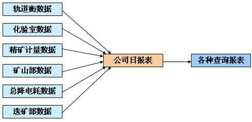 勤哲Excel服務(wù)器做礦采企業(yè)生產(chǎn)統(tǒng)計系統(tǒng)