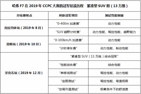 市場聚焦長城汽車報價及圖片 哈弗F7榮獲“2019中國年度車”