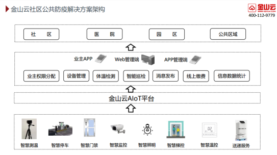 金山推無接觸式智慧社區(qū)解決方案，減少人物接觸阻擊疫情