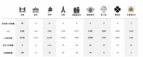 歐洲科技領(lǐng)域2019融資創(chuàng)紀(jì)錄 中國(guó)領(lǐng)跑全球技術(shù)經(jīng)濟(jì)