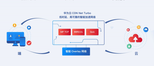 時勢+技術(shù)沉淀，成就華為云CDN爆發(fā)式增長