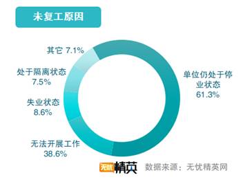 超六成人已復(fù)工 多數(shù)人工作受影響