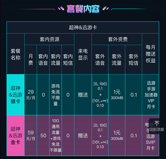 分享通信攜手迅游手游加速器重磅推出“尚?5G超神卡”，盡享無(wú)限快感