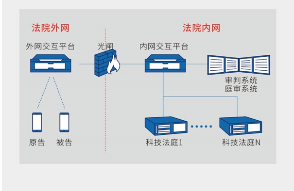 科達(dá)互聯(lián)網(wǎng)庭審解決方案 