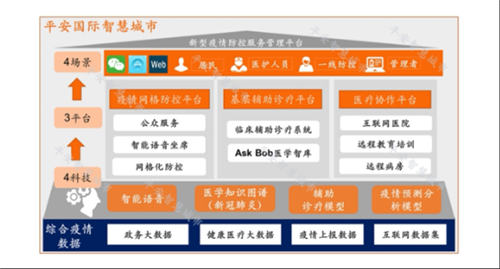 平安智慧醫(yī)療入圍重慶市政府防疫產品清單 全方位提供疫情信息發(fā)布、排查及監(jiān)測工具