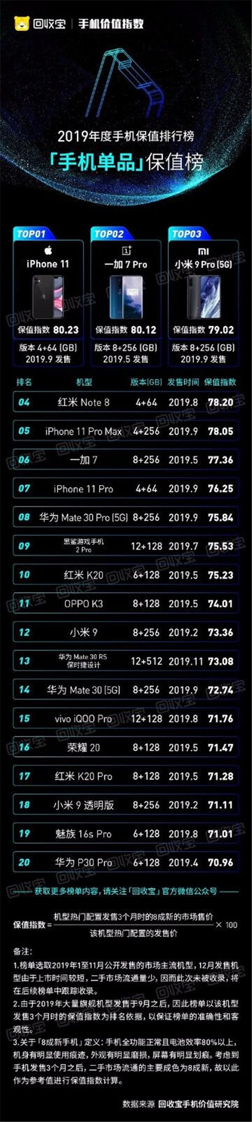 回收寶發(fā)布2019手機(jī)價(jià)值指數(shù)：iPhone11成2019最保值單品手機(jī)，蘋果獲品牌保值榜冠軍