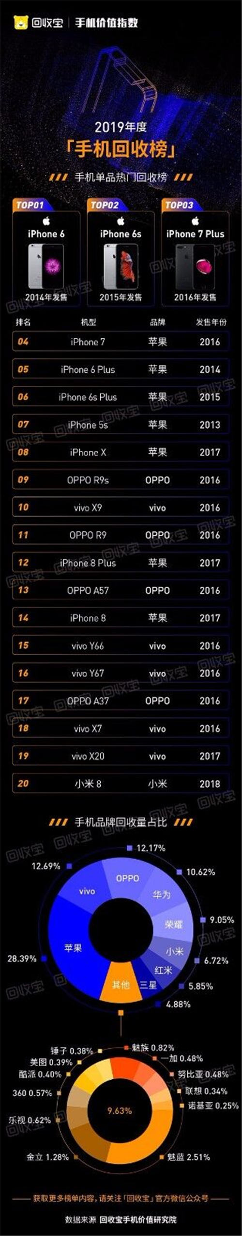 回收寶發(fā)布2019手機(jī)價(jià)值指數(shù)：iPhone11成2019最保值單品手機(jī)，蘋果獲品牌保值榜冠軍