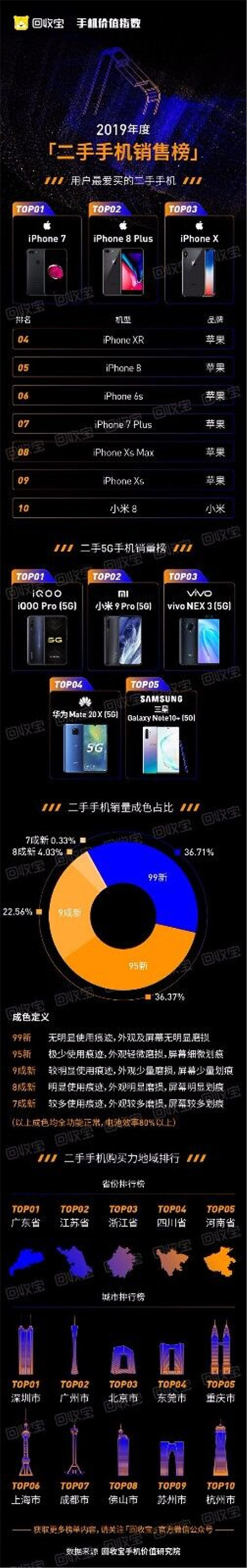 回收寶發(fā)布2019手機(jī)價(jià)值指數(shù)：iPhone11成2019最保值單品手機(jī)，蘋果獲品牌保值榜冠軍