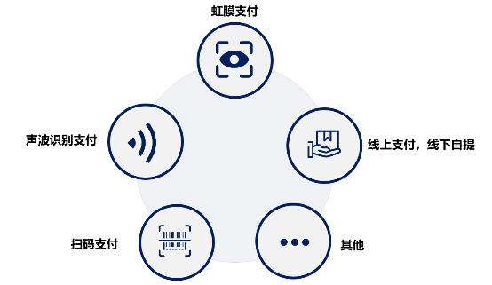 銳融天下“非接觸式支付”，助力新冠病毒防護(hù)