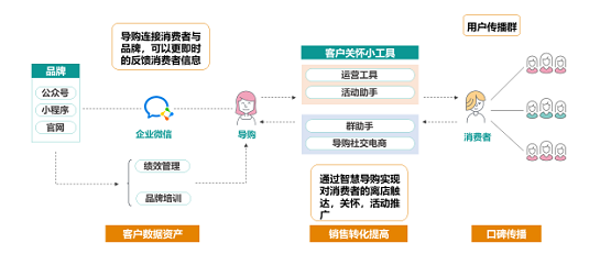 消費(fèi)者不出門就不能賣貨嗎？ 群脈智慧導(dǎo)購+智慧零售幫你解決問題