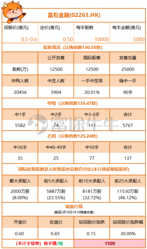 富途港股暗盤表現(xiàn)又搶眼啦！富石金融暗盤收漲30% 首日高開12%