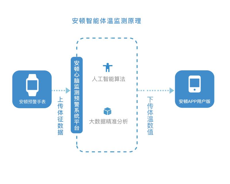 安頓“智能體溫監(jiān)測”上線 誤差不超±0.2℃