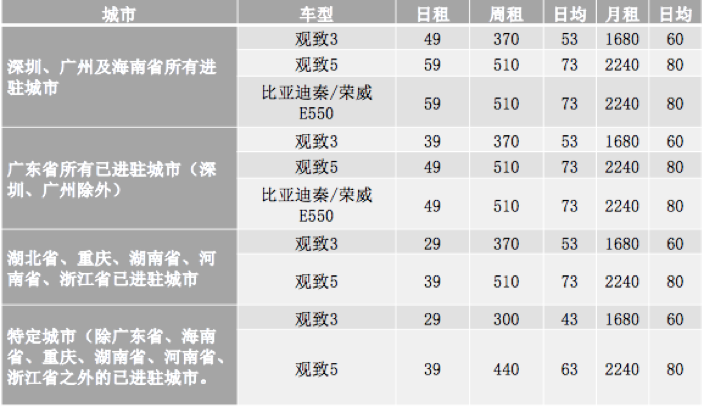 如何有效解決復(fù)工出行問題？興許可以租車，超低價(jià)看這里