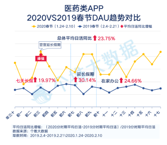 每日互動個推大數據：醫(yī)藥類APP增長明顯，丁香醫(yī)生一騎絕塵