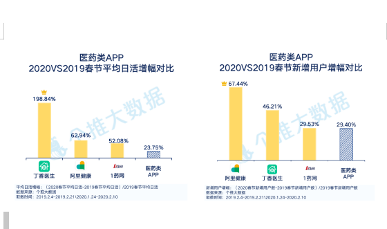 每日互動個推大數據：醫(yī)藥類APP增長明顯，丁香醫(yī)生一騎絕塵