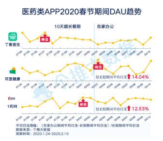 每日互動個推大數據：醫(yī)藥類APP增長明顯，丁香醫(yī)生一騎絕塵