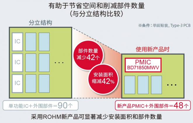 ROHM開發(fā)出適用于恩智浦“i.MX 8M Nano系列”處理器的電源管理IC