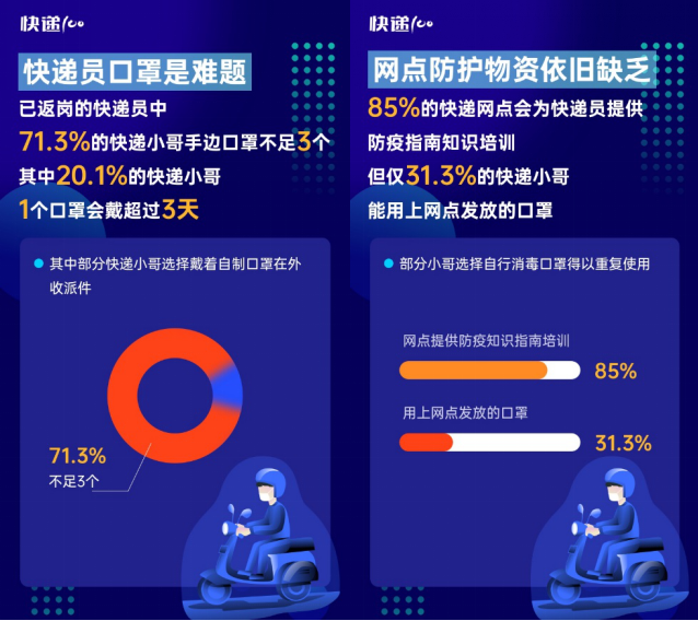 85%快遞員表示網點防疫嚴格！快遞100發(fā)布“全國快遞員復工情況大數(shù)據(jù)報告”