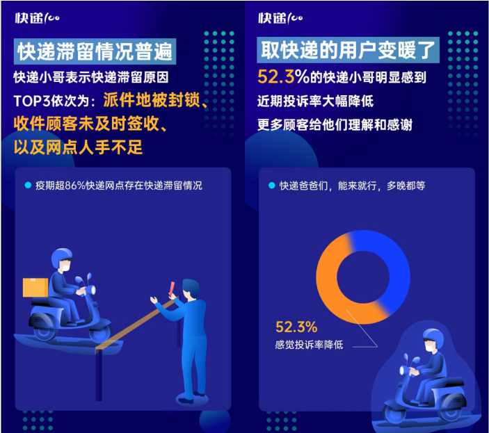 85%快遞員表示網點防疫嚴格！快遞100發(fā)布“全國快遞員復工情況大數(shù)據(jù)報告”