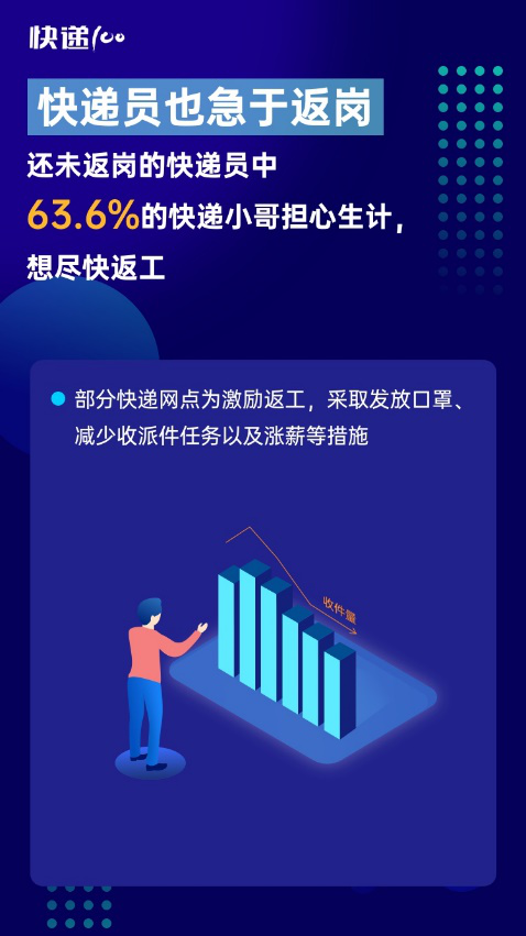 85%快遞員表示網點防疫嚴格！快遞100發(fā)布“全國快遞員復工情況大數(shù)據(jù)報告”