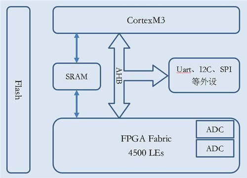 安路科技：基于FPGA SoC的呼吸機系統(tǒng)設(shè)計