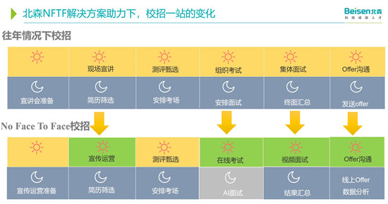 北森NFTF校招方案，全程無(wú)接觸，數(shù)據(jù)無(wú)斷點(diǎn)