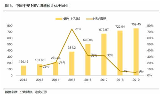 老虎證券：日賺4億的中國平安如何再進一步？渠道改革或成關(guān)鍵