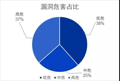 奇安信CERT發(fā)布1月安全監(jiān)測(cè)報(bào)告：51個(gè)漏洞威脅較大