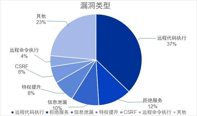 奇安信CERT發(fā)布1月安全監(jiān)測(cè)報(bào)告：51個(gè)漏洞威脅較大