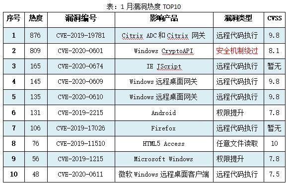 奇安信CERT發(fā)布1月安全監(jiān)測(cè)報(bào)告：51個(gè)漏洞威脅較大