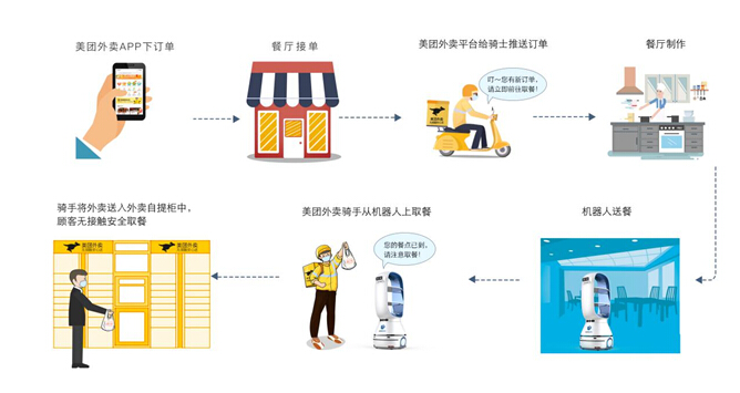 餐飲業(yè)上演絕地求生 疫情之下送餐機(jī)器人異軍突起