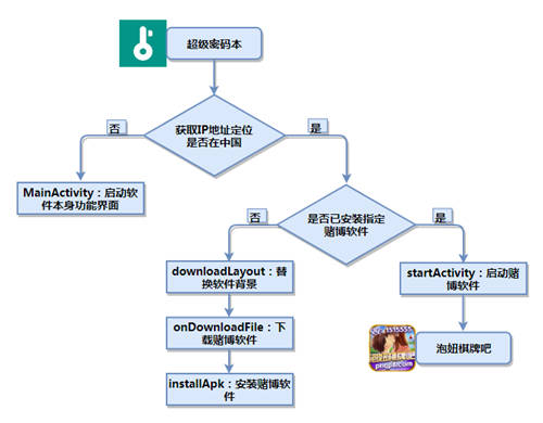 木馬病毒學(xué)會“移花接木”，你的安全軟件可能變身網(wǎng)絡(luò)賭博病毒軟件