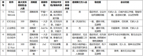 中山一院實測6款視頻會議軟件，華為云WeLink備受好評