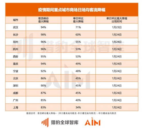 獵豹移動(dòng)機(jī)器人實(shí)測(cè)全國(guó)數(shù)據(jù)：疫情期間33座城市、722家商場(chǎng)均經(jīng)歷客流“斷崖”下跌