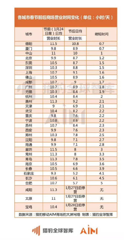 獵豹移動(dòng)機(jī)器人實(shí)測(cè)全國(guó)數(shù)據(jù)：疫情期間33座城市、722家商場(chǎng)均經(jīng)歷客流“斷崖”下跌