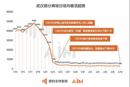 獵豹移動機器人實測全國數(shù)據(jù)：疫情期間33座城市、722家商場均經(jīng)歷客流“斷崖”下跌